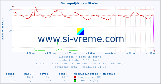 POVPREČJE :: Grosupeljščica - Mlačevo :: temperatura | pretok | višina :: zadnji teden / 30 minut.