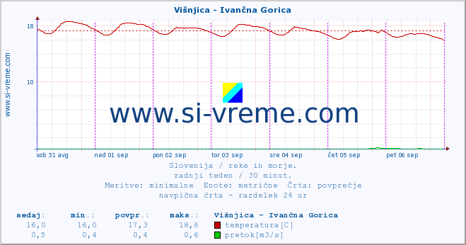 POVPREČJE :: Višnjica - Ivančna Gorica :: temperatura | pretok | višina :: zadnji teden / 30 minut.