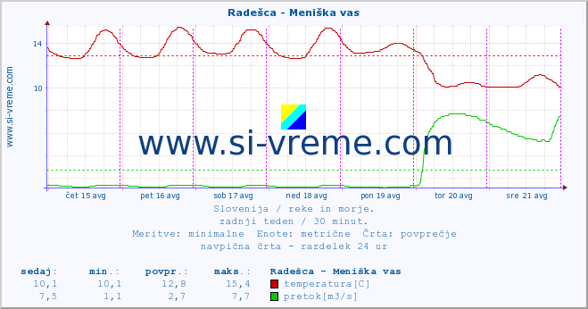 POVPREČJE :: Radešca - Meniška vas :: temperatura | pretok | višina :: zadnji teden / 30 minut.