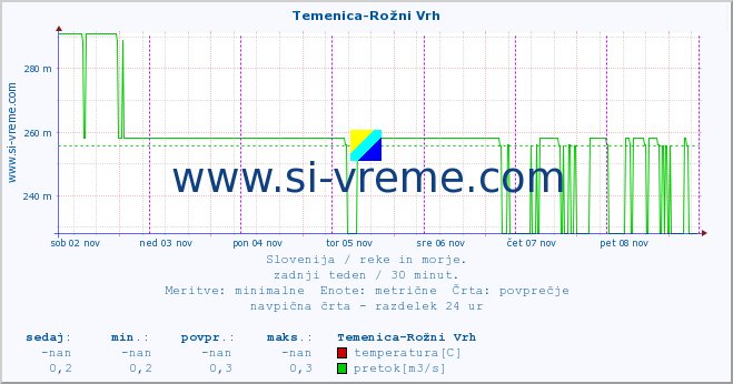 POVPREČJE :: Temenica-Rožni Vrh :: temperatura | pretok | višina :: zadnji teden / 30 minut.