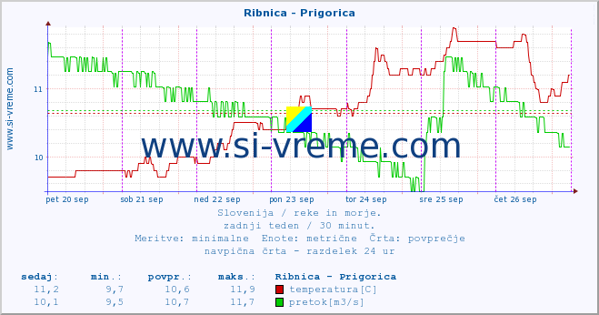 POVPREČJE :: Ribnica - Prigorica :: temperatura | pretok | višina :: zadnji teden / 30 minut.