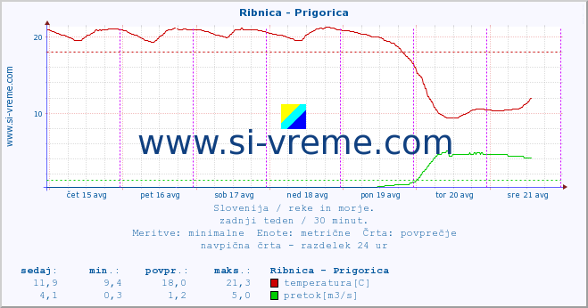 POVPREČJE :: Ribnica - Prigorica :: temperatura | pretok | višina :: zadnji teden / 30 minut.