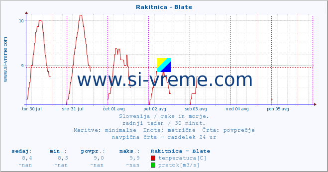 POVPREČJE :: Rakitnica - Blate :: temperatura | pretok | višina :: zadnji teden / 30 minut.