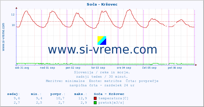 POVPREČJE :: Soča - Kršovec :: temperatura | pretok | višina :: zadnji teden / 30 minut.