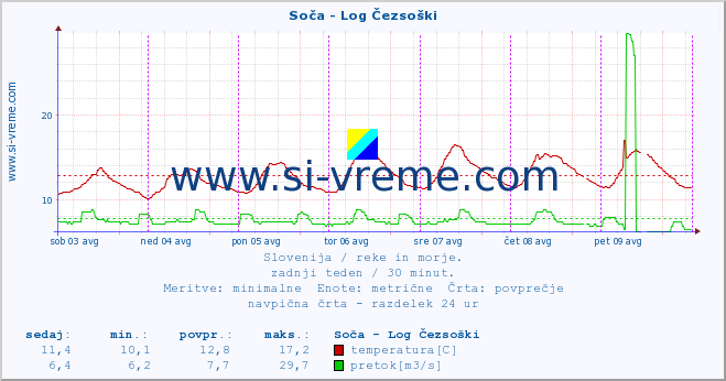 POVPREČJE :: Soča - Log Čezsoški :: temperatura | pretok | višina :: zadnji teden / 30 minut.