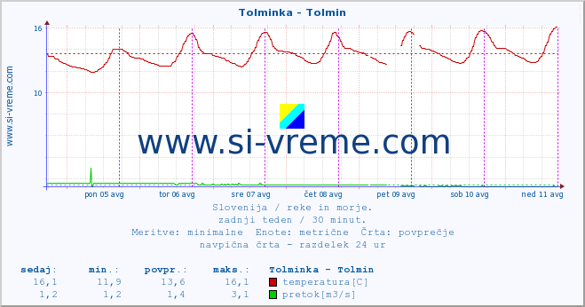 POVPREČJE :: Tolminka - Tolmin :: temperatura | pretok | višina :: zadnji teden / 30 minut.