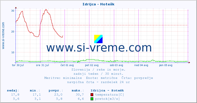 POVPREČJE :: Idrijca - Hotešk :: temperatura | pretok | višina :: zadnji teden / 30 minut.