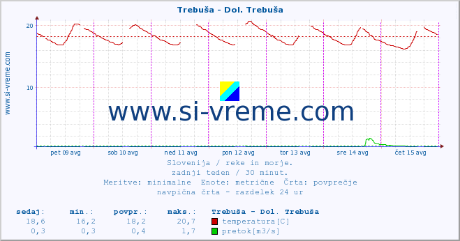 POVPREČJE :: Trebuša - Dol. Trebuša :: temperatura | pretok | višina :: zadnji teden / 30 minut.