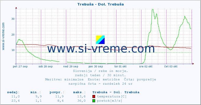 POVPREČJE :: Trebuša - Dol. Trebuša :: temperatura | pretok | višina :: zadnji teden / 30 minut.