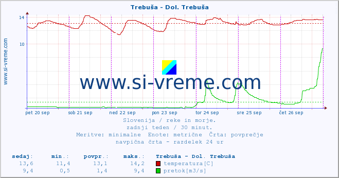 POVPREČJE :: Trebuša - Dol. Trebuša :: temperatura | pretok | višina :: zadnji teden / 30 minut.