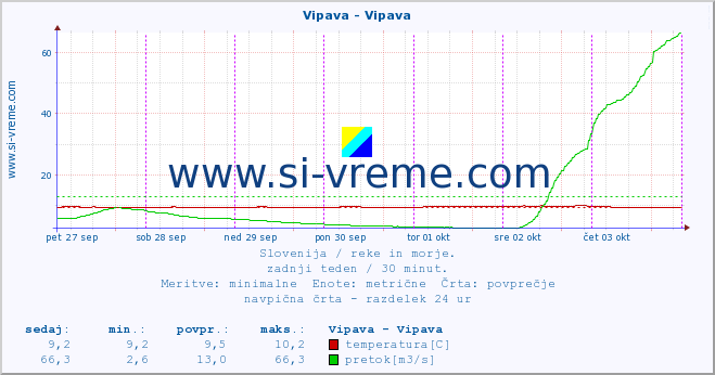 POVPREČJE :: Vipava - Vipava :: temperatura | pretok | višina :: zadnji teden / 30 minut.