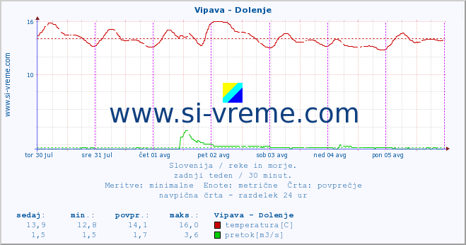 POVPREČJE :: Vipava - Dolenje :: temperatura | pretok | višina :: zadnji teden / 30 minut.