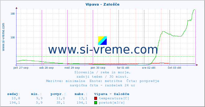 POVPREČJE :: Vipava - Zalošče :: temperatura | pretok | višina :: zadnji teden / 30 minut.