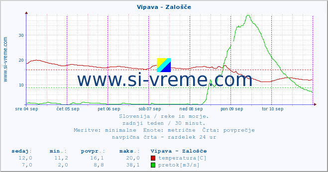 POVPREČJE :: Vipava - Zalošče :: temperatura | pretok | višina :: zadnji teden / 30 minut.