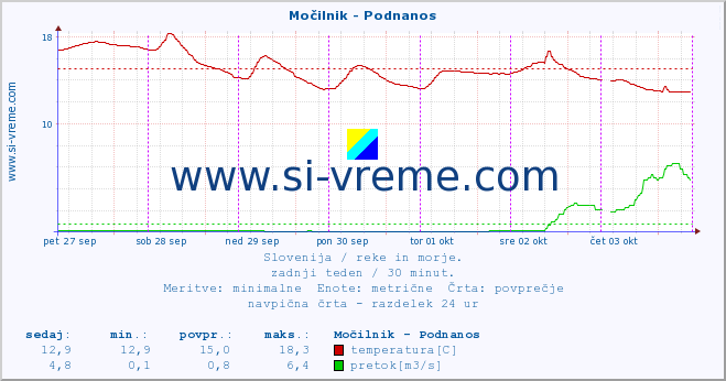 POVPREČJE :: Močilnik - Podnanos :: temperatura | pretok | višina :: zadnji teden / 30 minut.