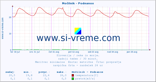 POVPREČJE :: Močilnik - Podnanos :: temperatura | pretok | višina :: zadnji teden / 30 minut.