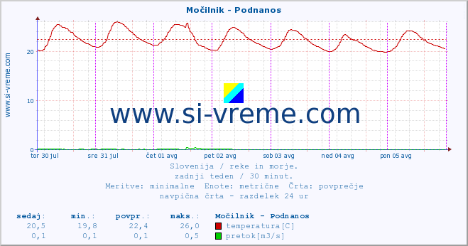 POVPREČJE :: Močilnik - Podnanos :: temperatura | pretok | višina :: zadnji teden / 30 minut.