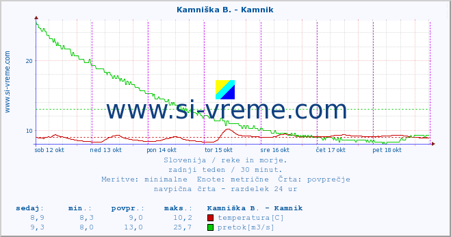 POVPREČJE :: Branica - Branik :: temperatura | pretok | višina :: zadnji teden / 30 minut.