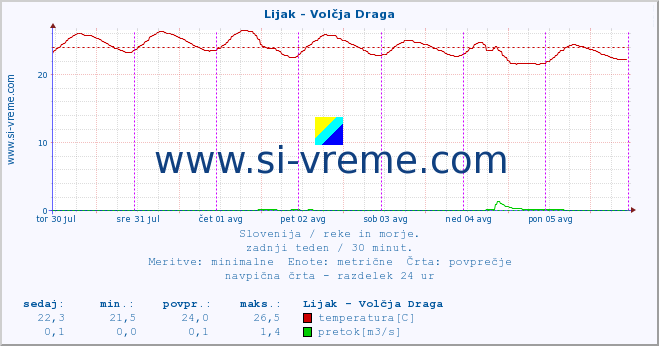 POVPREČJE :: Lijak - Volčja Draga :: temperatura | pretok | višina :: zadnji teden / 30 minut.