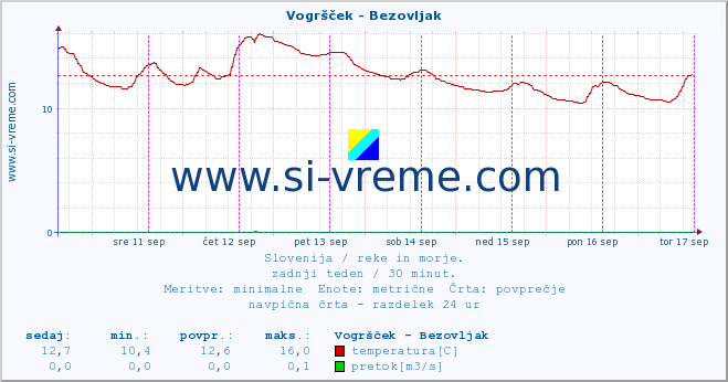 POVPREČJE :: Vogršček - Bezovljak :: temperatura | pretok | višina :: zadnji teden / 30 minut.