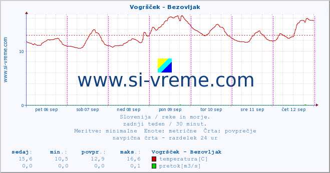 POVPREČJE :: Vogršček - Bezovljak :: temperatura | pretok | višina :: zadnji teden / 30 minut.