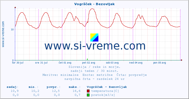 POVPREČJE :: Vogršček - Bezovljak :: temperatura | pretok | višina :: zadnji teden / 30 minut.