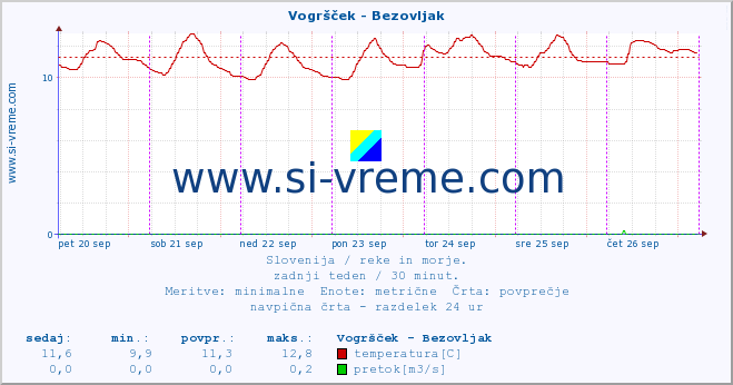 POVPREČJE :: Vogršček - Bezovljak :: temperatura | pretok | višina :: zadnji teden / 30 minut.