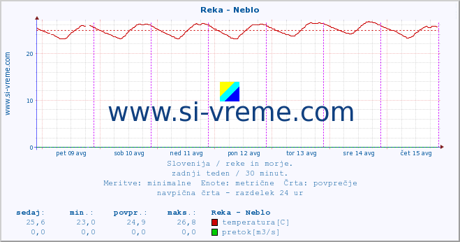 POVPREČJE :: Reka - Neblo :: temperatura | pretok | višina :: zadnji teden / 30 minut.