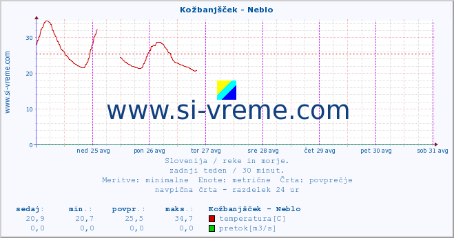 POVPREČJE :: Kožbanjšček - Neblo :: temperatura | pretok | višina :: zadnji teden / 30 minut.