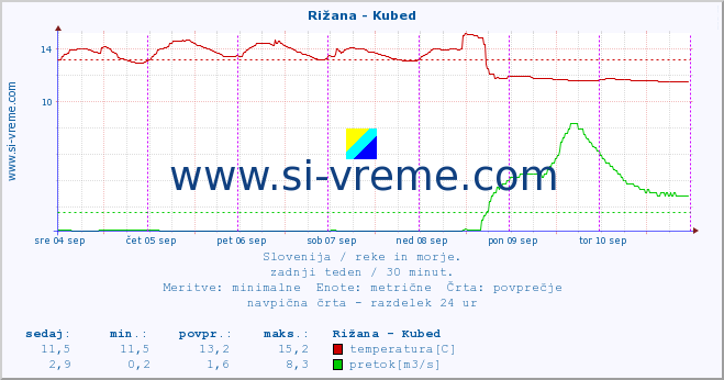 POVPREČJE :: Rižana - Kubed :: temperatura | pretok | višina :: zadnji teden / 30 minut.