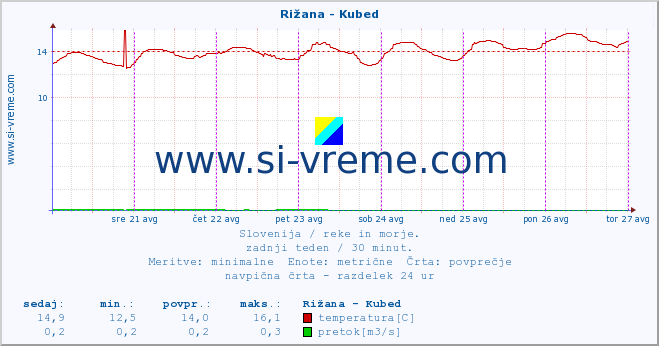 POVPREČJE :: Rižana - Kubed :: temperatura | pretok | višina :: zadnji teden / 30 minut.