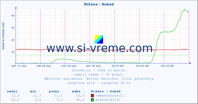 POVPREČJE :: Rižana - Kubed :: temperatura | pretok | višina :: zadnji teden / 30 minut.