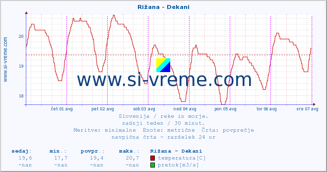 POVPREČJE :: Rižana - Dekani :: temperatura | pretok | višina :: zadnji teden / 30 minut.