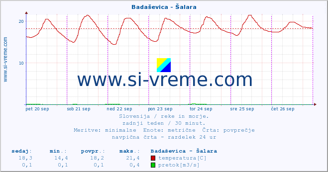 POVPREČJE :: Badaševica - Šalara :: temperatura | pretok | višina :: zadnji teden / 30 minut.