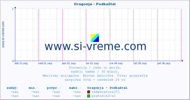 POVPREČJE :: Dragonja - Podkaštel :: temperatura | pretok | višina :: zadnji teden / 30 minut.