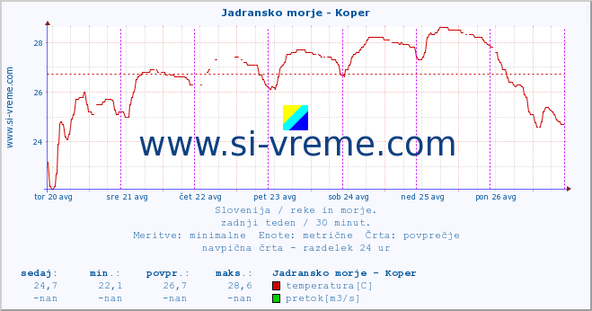 POVPREČJE :: Jadransko morje - Koper :: temperatura | pretok | višina :: zadnji teden / 30 minut.