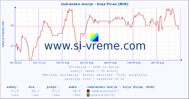 POVPREČJE :: Jadransko morje - boja Piran (NIB) :: temperatura | pretok | višina :: zadnji teden / 30 minut.