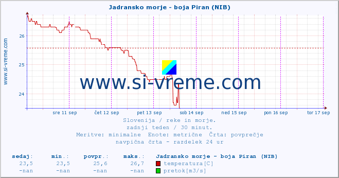 POVPREČJE :: Jadransko morje - boja Piran (NIB) :: temperatura | pretok | višina :: zadnji teden / 30 minut.