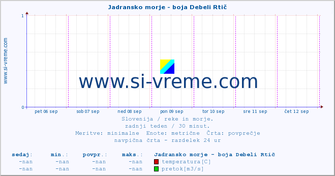 POVPREČJE :: Jadransko morje - boja Debeli Rtič :: temperatura | pretok | višina :: zadnji teden / 30 minut.