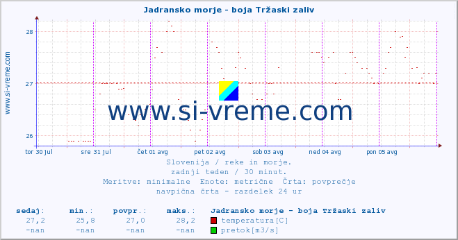 POVPREČJE :: Jadransko morje - boja Tržaski zaliv :: temperatura | pretok | višina :: zadnji teden / 30 minut.