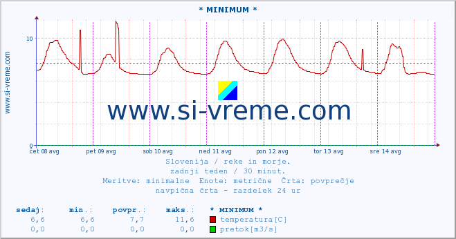 POVPREČJE :: * MINIMUM * :: temperatura | pretok | višina :: zadnji teden / 30 minut.