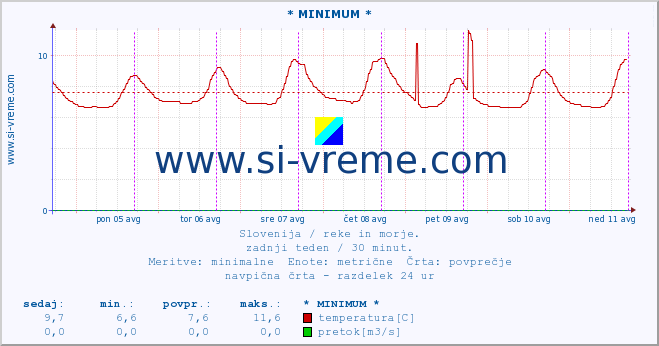 POVPREČJE :: * MINIMUM * :: temperatura | pretok | višina :: zadnji teden / 30 minut.