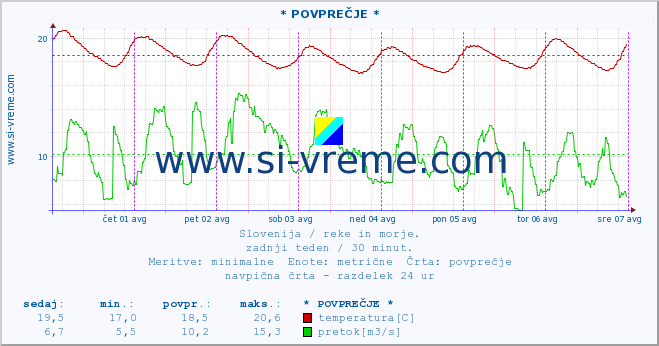 POVPREČJE :: * POVPREČJE * :: temperatura | pretok | višina :: zadnji teden / 30 minut.