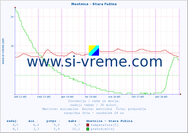 POVPREČJE :: Mostnica - Stara Fužina :: temperatura | pretok | višina :: zadnji teden / 30 minut.