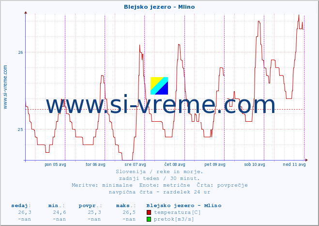 POVPREČJE :: Blejsko jezero - Mlino :: temperatura | pretok | višina :: zadnji teden / 30 minut.