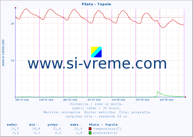 POVPREČJE :: Pšata - Topole :: temperatura | pretok | višina :: zadnji teden / 30 minut.