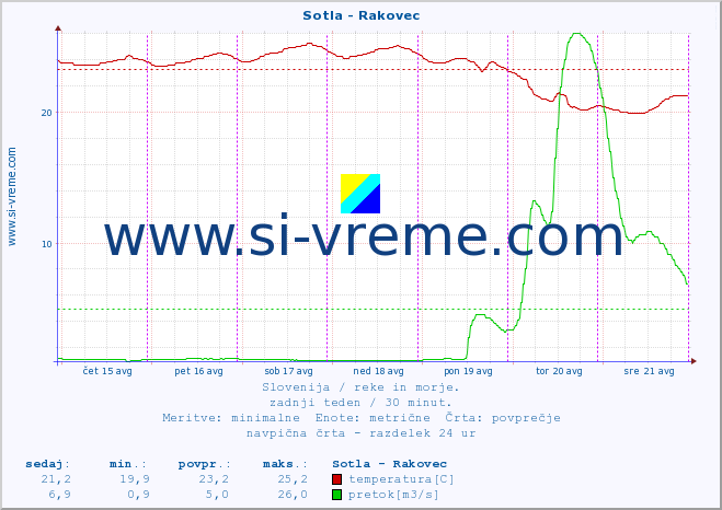 POVPREČJE :: Sotla - Rakovec :: temperatura | pretok | višina :: zadnji teden / 30 minut.