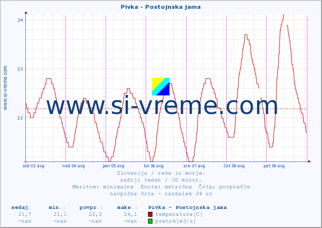 POVPREČJE :: Pivka - Postojnska jama :: temperatura | pretok | višina :: zadnji teden / 30 minut.