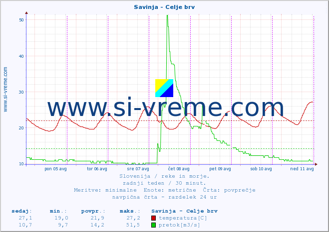 POVPREČJE :: Savinja - Celje brv :: temperatura | pretok | višina :: zadnji teden / 30 minut.