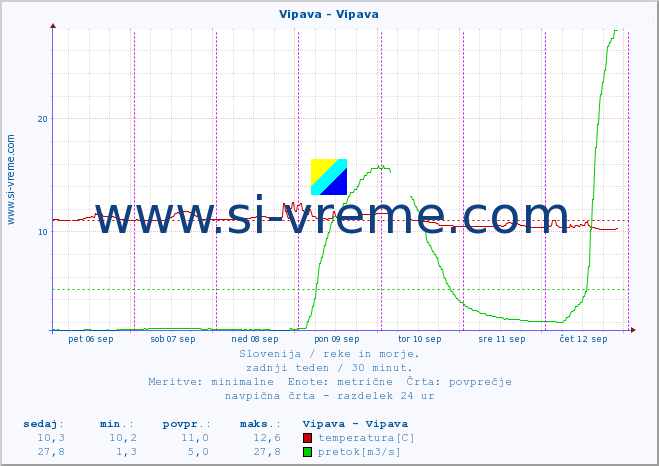 POVPREČJE :: Vipava - Vipava :: temperatura | pretok | višina :: zadnji teden / 30 minut.